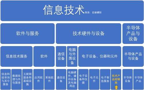 30家 技术产品经销商 子行业沪深港上市公司初筛选